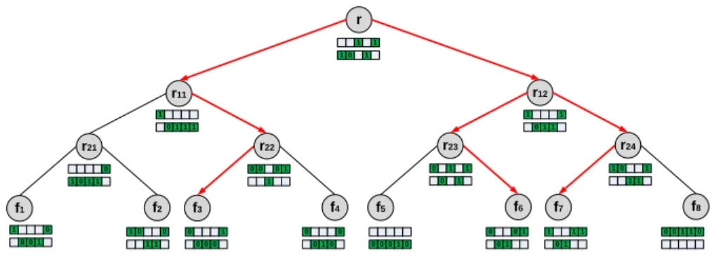 Fig. 1. The construction of a dynamic symmetric searchable encryption (DSSE) scheme using the KRB tree data structure, for a collection of n = 8 documents indexed over m = 5 keywords