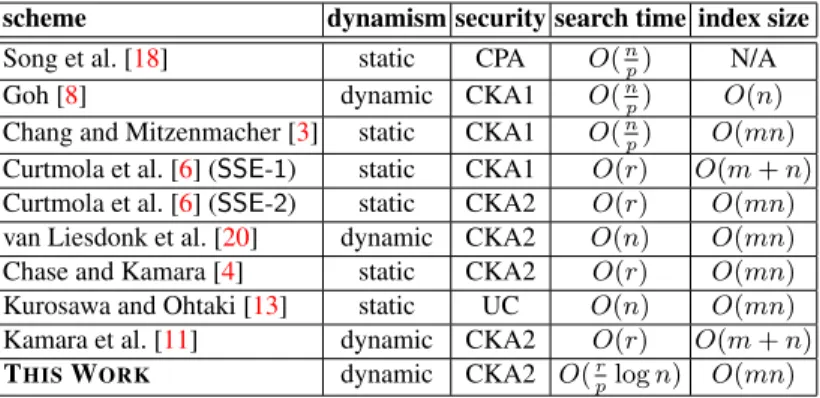 Table 1. Comparison of several SSE schemes, in terms of worst case parallel search time per keyword w