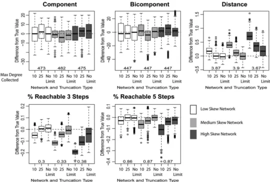 Figure 5. Estimates for global measures by network and truncation type: No researcher response.