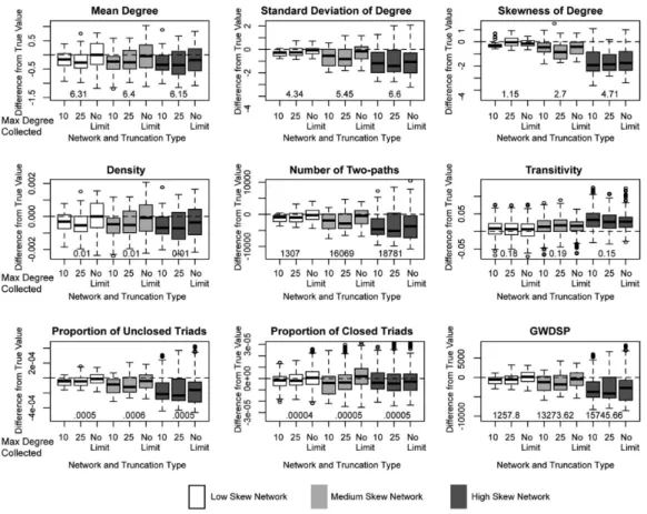 Figure 10. Estimates for local measures by network and truncation type: Use categorical responses.