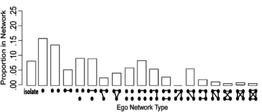 Figure 2. Example ego network configuration distribution. Note: This figure is a based on a hypotheti- hypotheti-cal ego network configuration distribution