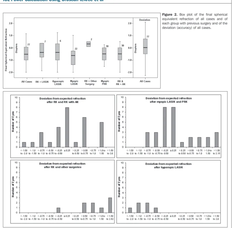 Figure 2. Box plot of the final spherical  equivalent refraction of all cases and of  each group with previous surgery and of the  deviation (accuracy) of all cases.