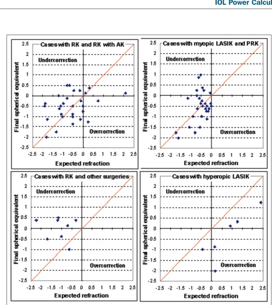 Figure 4. Scattergrams of the final achieved spherical equivalent refraction and calculated expected  refraction with the SRK-T IOL formula according to previous refractive surgery.
