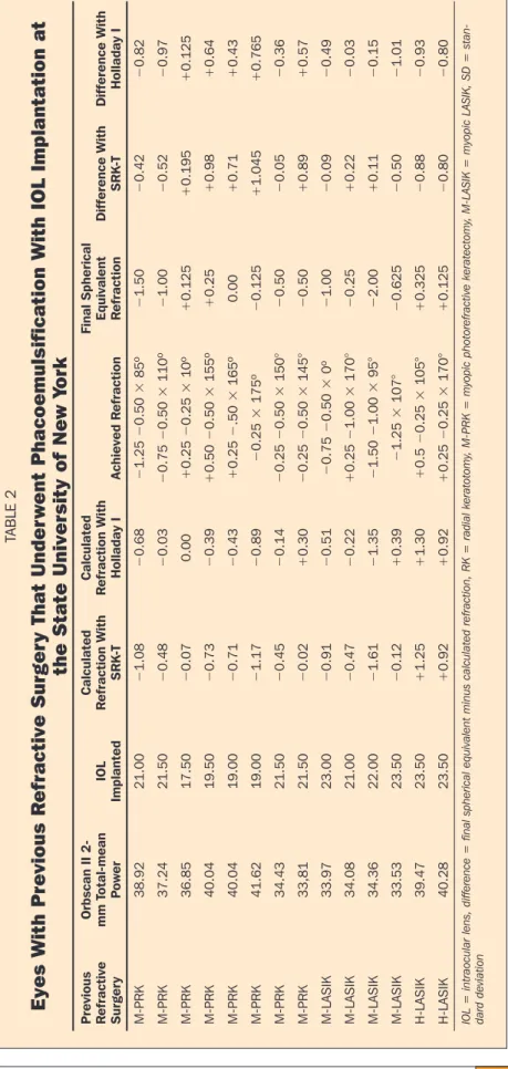 TABLE 2 Eyes With Previous Refractive Surgery That Underwent Phacoemulsification With IOL Implantation at  the State University of New York Previous  Refractive  Surgery