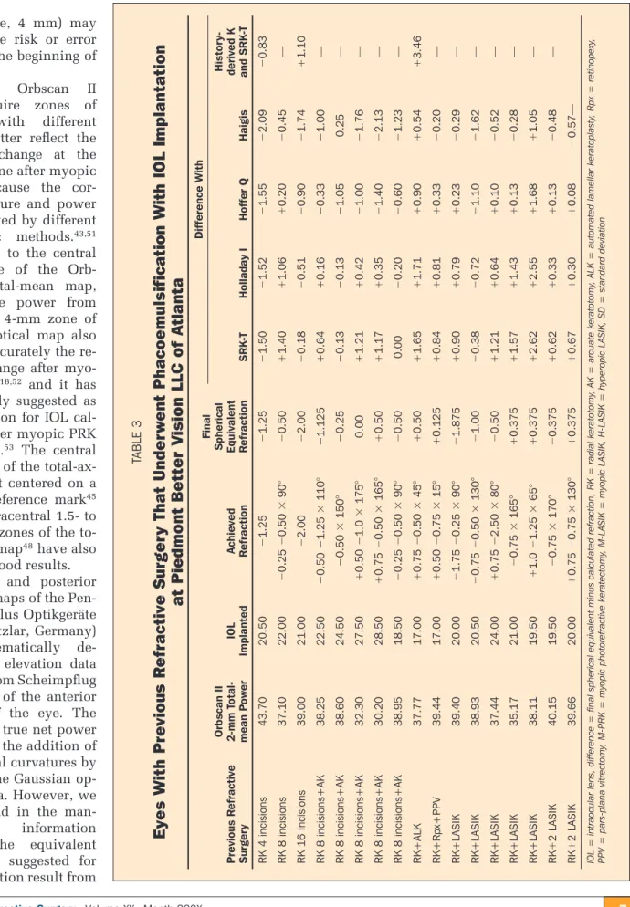 TABLE 3 Eyes With Previous Refractive Surgery That Underwent Phacoemulsification With IOL Implantation  at Piedmont Better Vision LLC of Atlanta Final  Spherical  Equivalent  RefractionDifference With Previous Refractive  Surgery