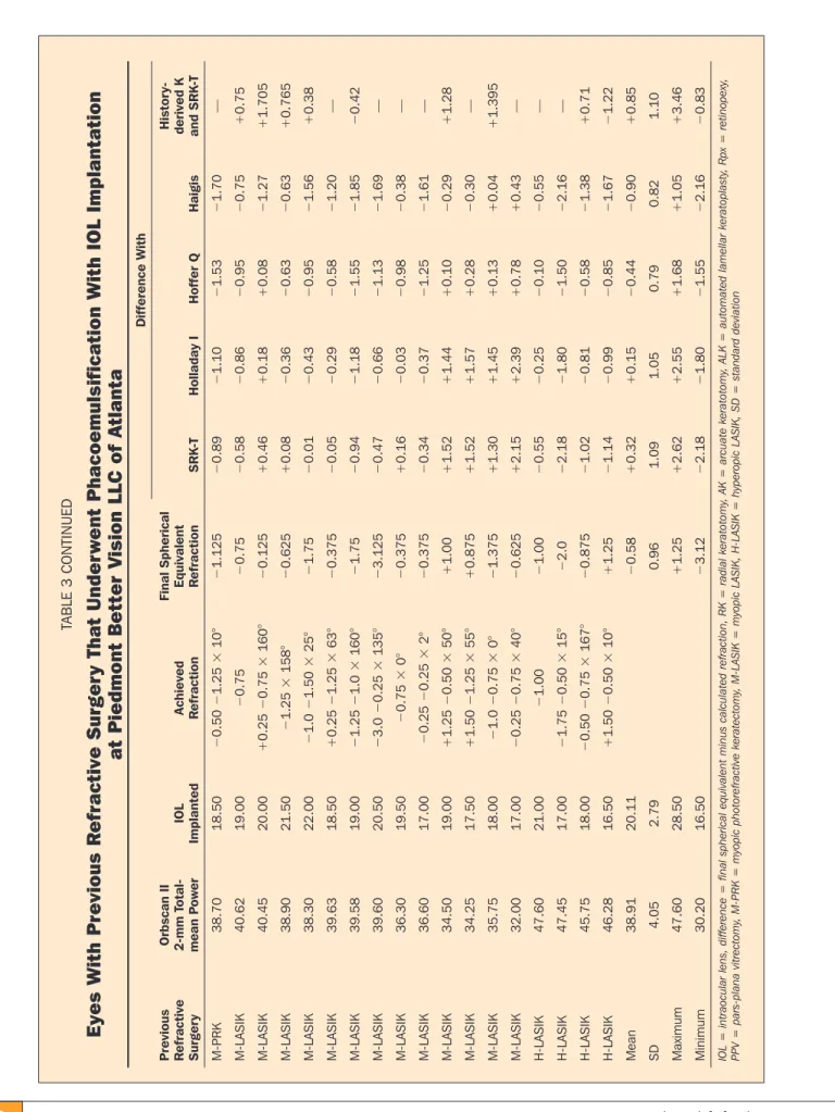 TABLE 3 CONTINUED Eyes With Previous Refractive Surgery That Underwent Phacoemulsification With IOL Implantation  at Piedmont Better Vision LLC of Atlanta Final Spherical  Equivalent  RefractionDifference With Previous  Refractive  Surgery