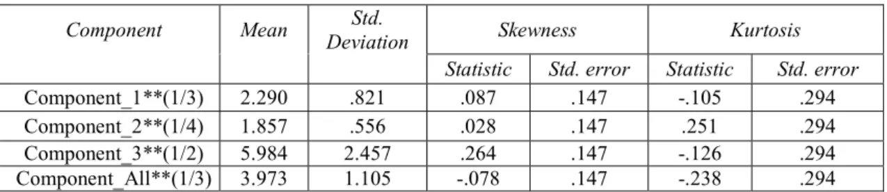 Table 3. Descriptive statistics of the three principal component variables