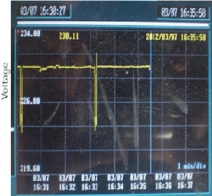 Figure 3: Time versus voltage curve with changing of load demand by voltage control scheme 