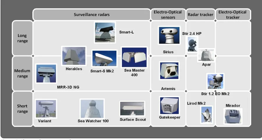 Figure 5: Short to long range radars 