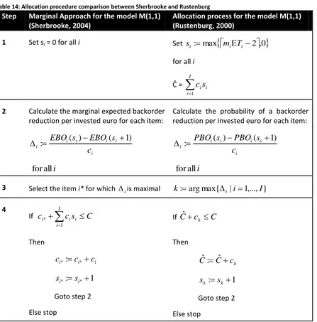 Table 14: Allocation procedure comparison between Sherbrooke and Rustenburg 