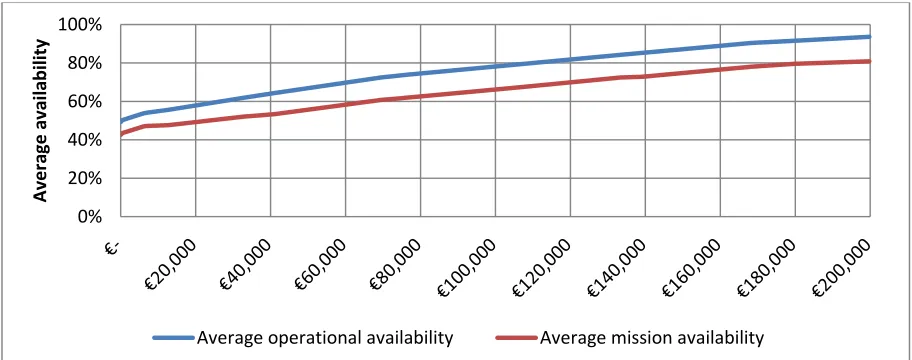 Figure 19: Differences in average mission availability 
