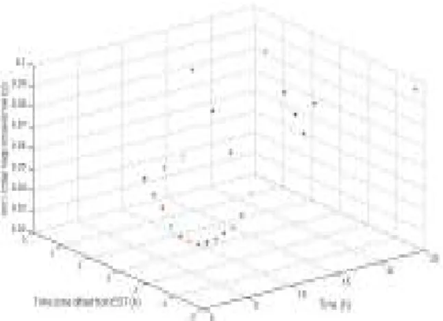 Figure  5  and  Figure  6  further  refine  the  information  in  Figure 4 to include only the minimum times from a side view  and a bird's view, respectively