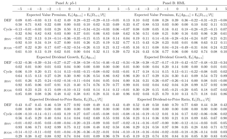Table 3 : Lead-Lag Correlations between the Expected Value Premium, Expected Dividend Growth, and Expected Dividend-to-Price Ratio and Cyclical Indicators (1941 to 2002)