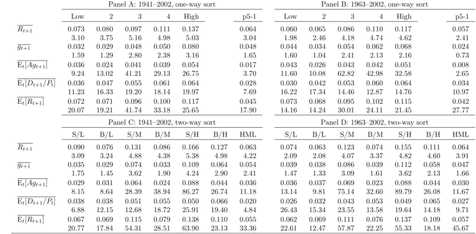 Table 5 : Including Repurchases: Descriptive Statistics for Realized Returns, Realized Payout Growth, Expected Long-Run Payout Growth, Expected Payout Yield, and Expected Returns of Value and Growth Portfolios (1941 to