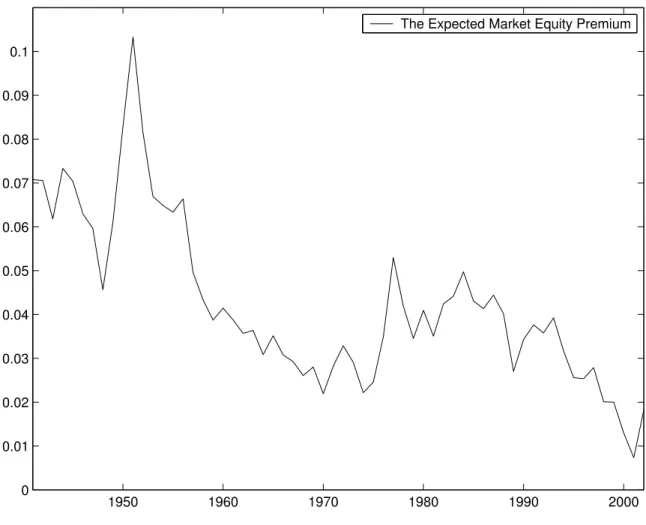 Figure 1 : Time Series of the Expected Equity Premium (1941–2002) This figure plots the time series of the constructed expected equity premium.