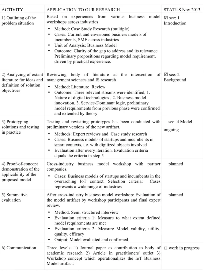 Table 3   Design Science Research approach and application in our research. 