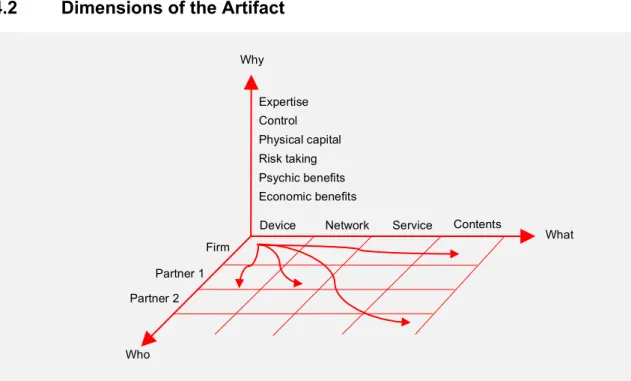 Fig. 4    Prototype Artifact of the Business Model Type for IoT (work in progress) 