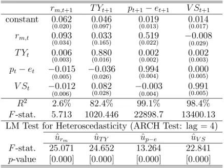 Table 1. VAR estimates for market portfolio
