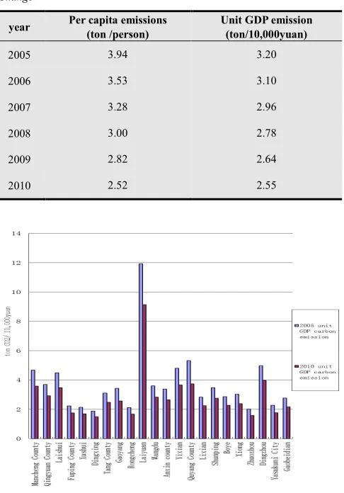 Figure 6. Baoding GDP per unit carbon emission classified by districts and counties from 2005 to 2010 