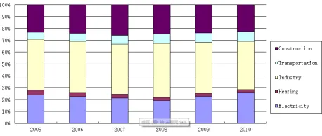 Figure 7. Baoding carbon emissions and changing trend classified by sectors from 2005 to 2010 