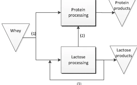 Figure 1.2: Production process at Domo Borculo 