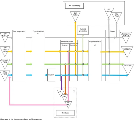 Figure 2.4: Processing of lactose 