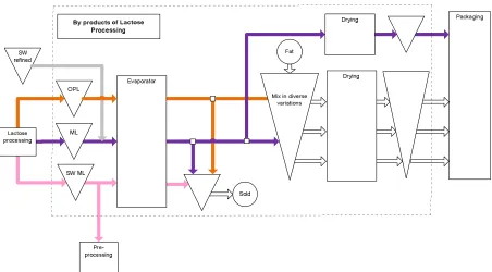 Figure 2.5: Flows of three residuals 