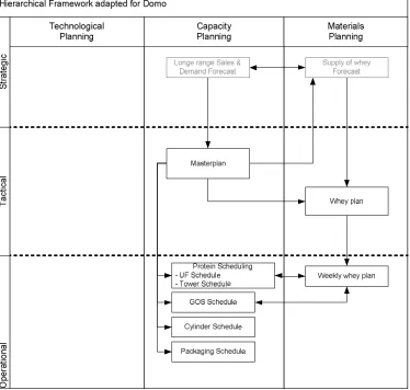 Figure 2.6: Overview of planning processes at Domo and Domo Borculo 