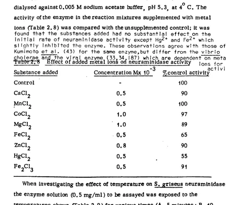 Table 2.9 Effect of temperature °C 