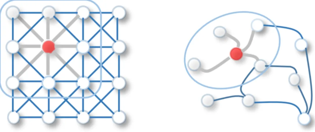 Figure 1.1: 2D convolution (left) vs. graph convolution (right). Graph convolution can be seen as generalizing 2D convolution on grids to arbitrary structures, where a node’s local receptive field is no longer a fixed-size subgrid, but is defined to be its