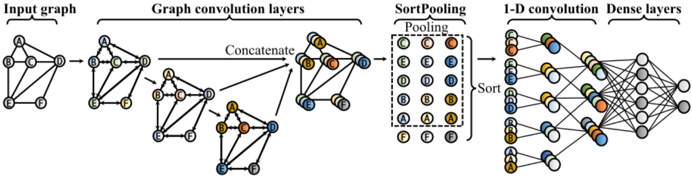 Figure 2.2: The overall structure of DGCNN. An input graph is first passed through multiple message passing layers where node information is propagated between neighbors