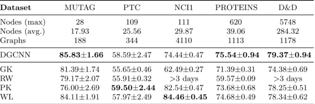 Table 2.1: DGCNN’s comparison with graph kernels.