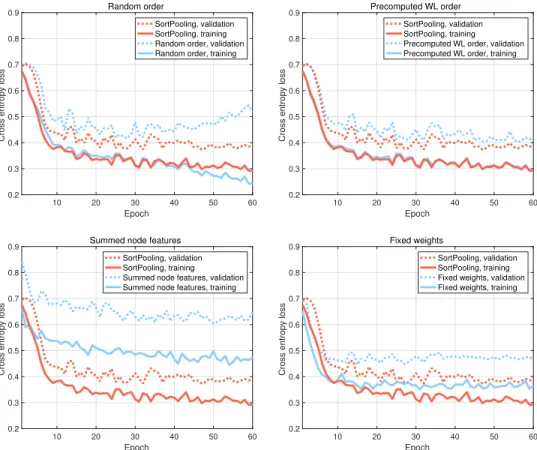 Figure 2.3: Training curves of SortPooling compared with 1) random order, 2) precomputed WL order, 3) summed node features, and 4) fixed weights.