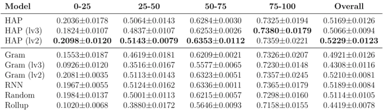 Table 2.5: Grouped and overall Accuracy@5 of sequential procedure prediction on ACTFAST data