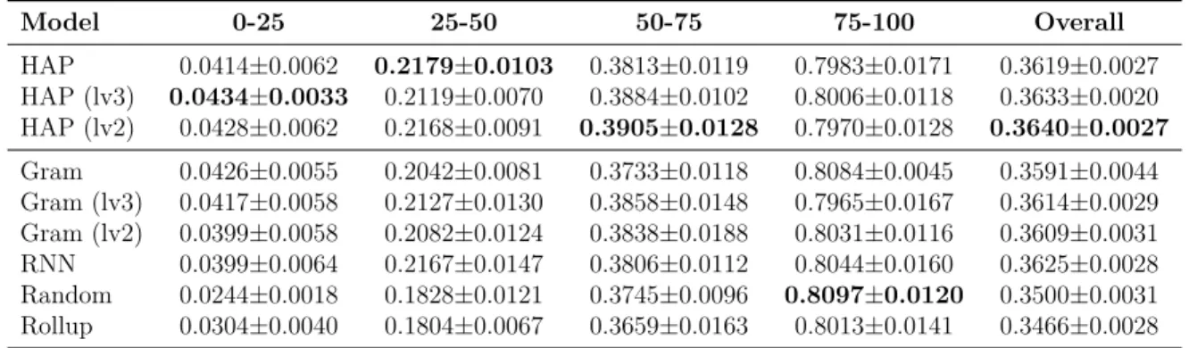 Table 2.6: Grouped and overall Accuracy@20 of sequential diagnosis prediction on MIMIC-III data