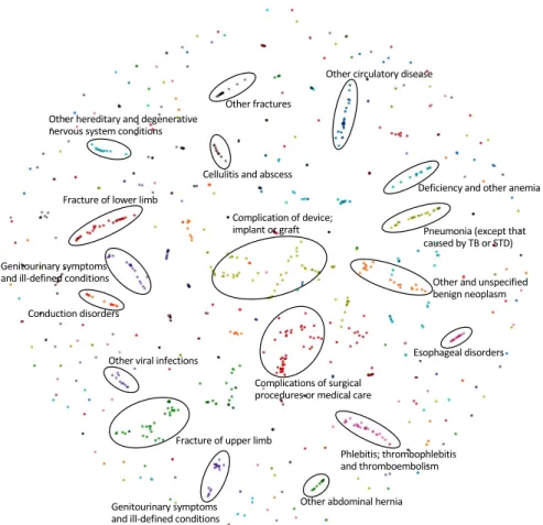 Figure 2.5: t-SNE scatterplots of diagnosis code embeddings learned by HAP.