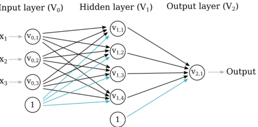 Figure 1: A feed-forward networks with one hidden layer. A data point x = (x 1 , x 2 , x 3 ) T is fed into the network, for which a single label is produced by neuron