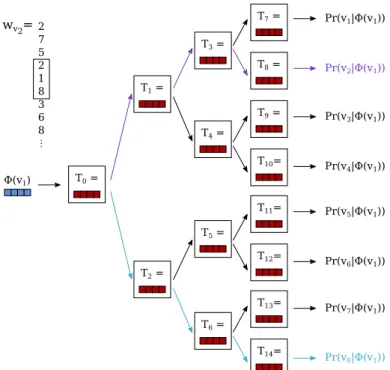 Figure 4: A random walk W v 2 is generated, rooted at vertex v 2 on a graph with eight vertices
