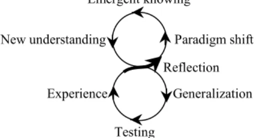 Fig 1. Single- and Double-loop learning – adapted from [BM98]
