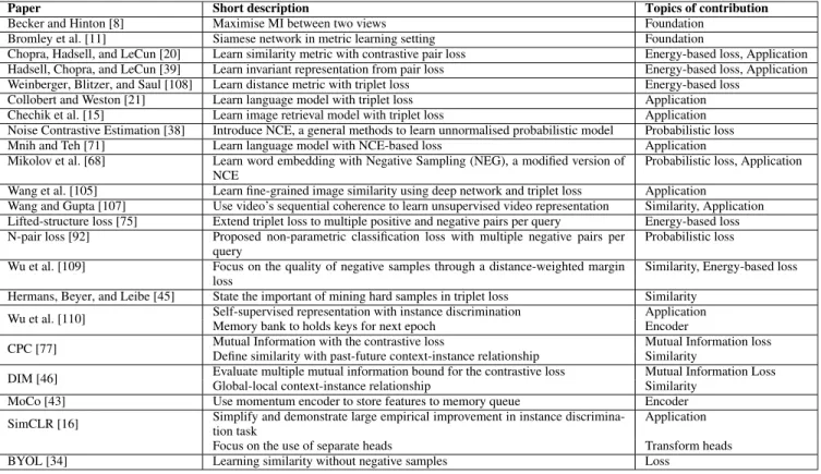TABLE 1. A table summary of the development of contrastive learning methods. Entries are sorted in chronological order of first disclosure