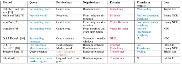 TABLE 2. A summary of methods that applied contrastive methods on language data. The color for defining similarity in query and keys encodes: