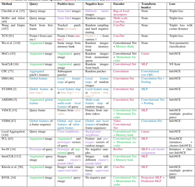 TABLE 3. A summary of methods that applied contrastive methods on vision data. The color for defining similarity in query and keys encodes: