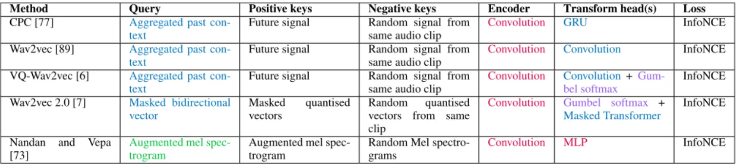 TABLE 4. A summary of methods that applied contrastive methods on audio data. The color for defining similarity in query and keys encodes: