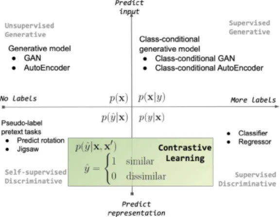 Figure 1 illustrates the family of contrastive methods along generative-discriminative and supervised-unsupervised axes.