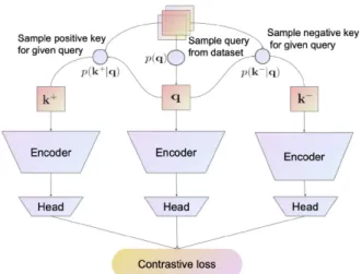FIGURE 3. Overview of the Contrastive Representation Learning framework. Its components are: a similarity and dissimilarity distribution to sample positive and negative keys for a query, one or more encoders and transform heads for each data modality and a