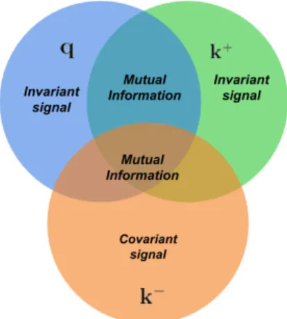 FIGURE 4. An intuitive diagram represents the learning signal captured by the contrastive loss through the query, positive and negative keys.