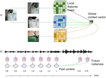 Figure 7a describes the approach taken in Deep InfoMax (DIM) [46], where an image is encoded into a global feature vector and also into a feature map corresponding to spatial patches of pixels in the original image
