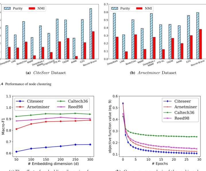 Fig. 4    Performance of node clustering