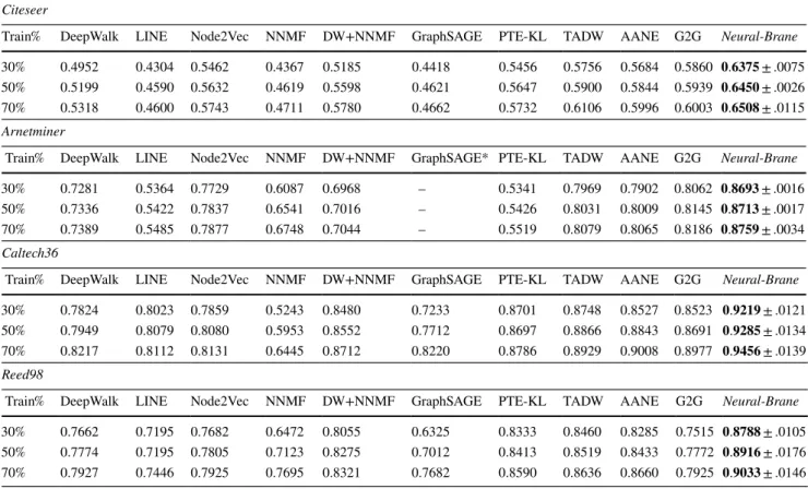 Table  2 shows results for node classification, where  each column is an embedding method and rows represent  different train splits (p)