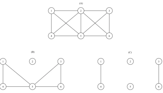 Figure 4.1: An example of a complete social network (A) and possible subgraphs (B) and (C) that could be crawled as a result of privacy settings of nodes